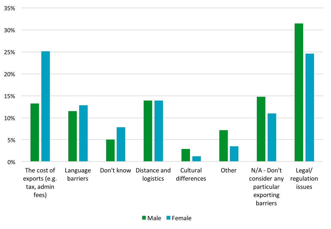 Gender graph