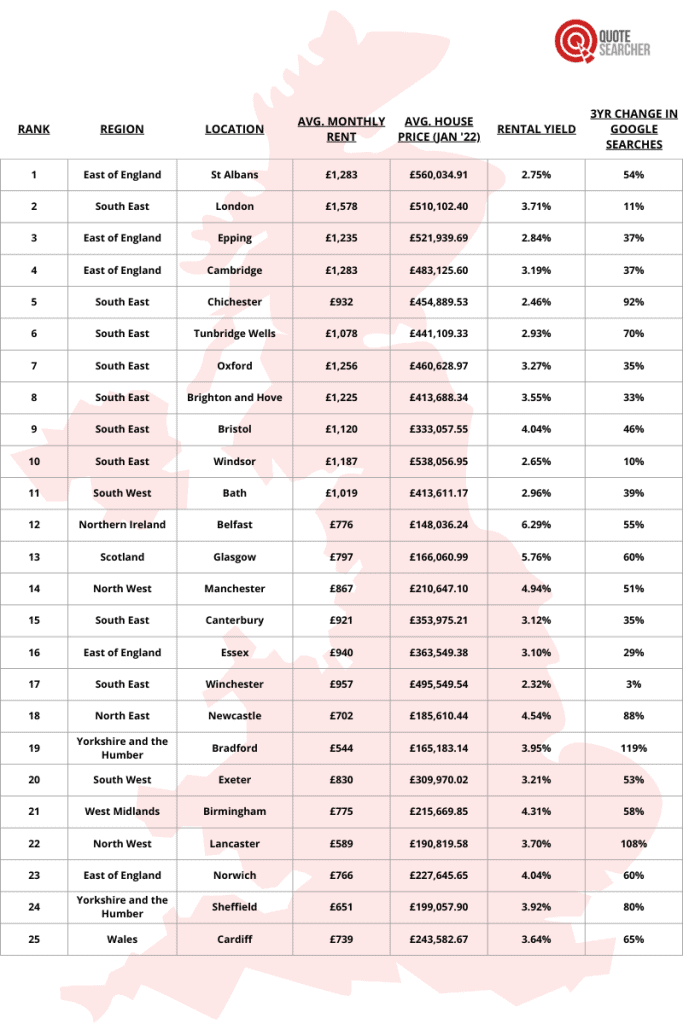 Rental Market Overview The Best Places to Be a Landlord QuoteSearcher