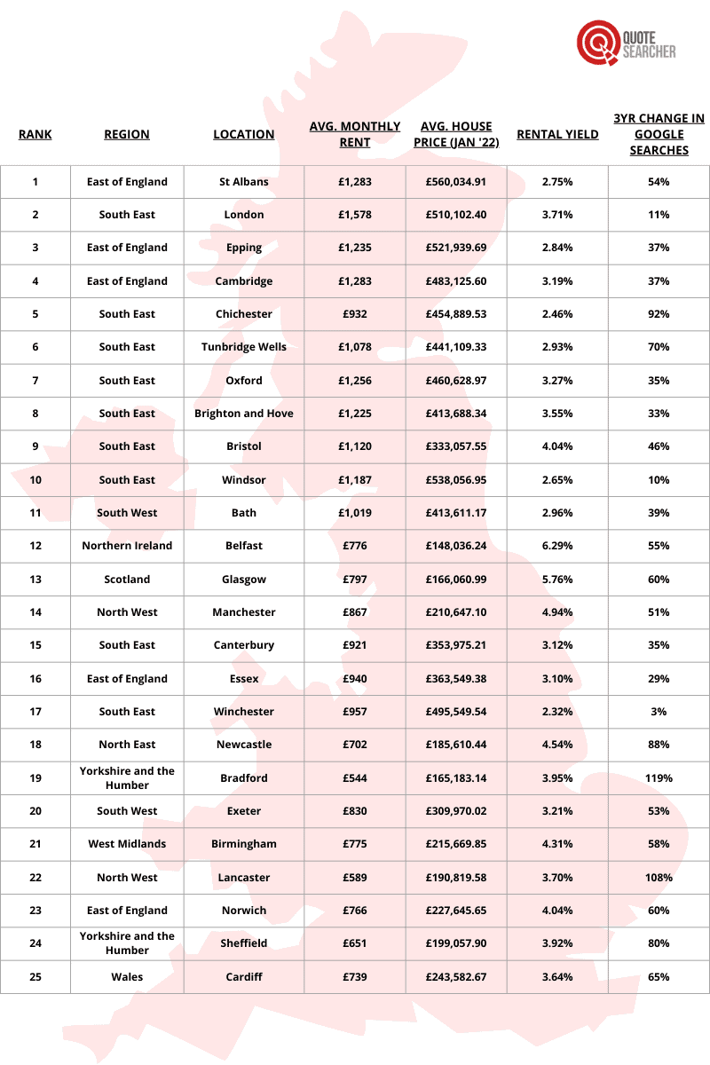 Best Places to be a Landlord