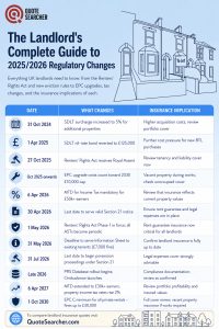Infographic by Quote Searcher titled "The Landlord's Complete Guide to 2025/2026 Regulatory Changes." A table lists 12 key UK regulatory milestones for landlords between October 2024 and October 2030, covering changes such as SDLT surcharges, the Renters' Rights Act, EPC upgrade requirements, and Making Tax Digital, alongside the insurance implications of each change.